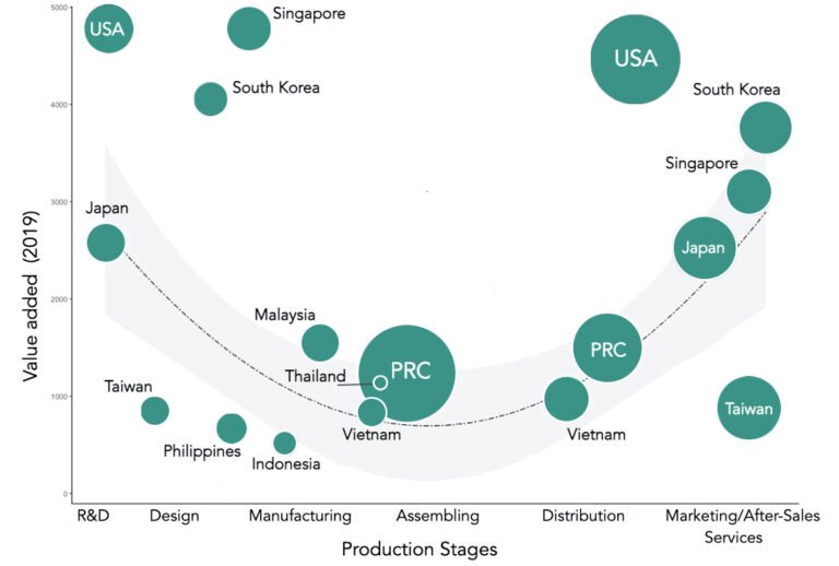 Global Supply Chain All Roads Lead To And From China: China Positioning In Smile Curve
