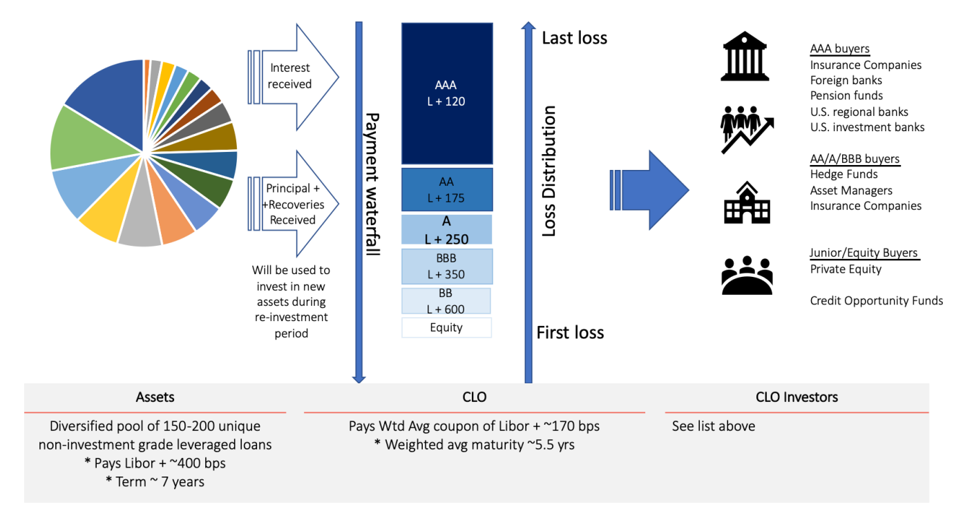 Understanding Collateralized Loan Obligations Or CLOs | Crystal Capital ...