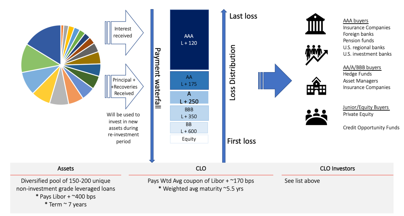 Understanding CLOs: From Loans to CLOs