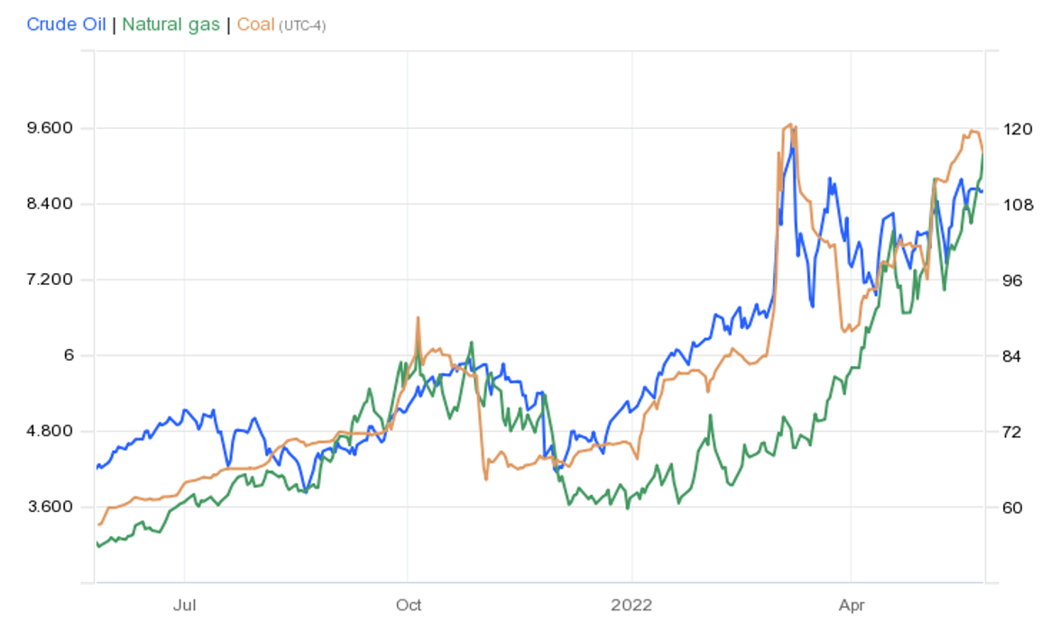 Chaos in Commodities: Commodity Prices: Crude Oil Natural Gas And Coal