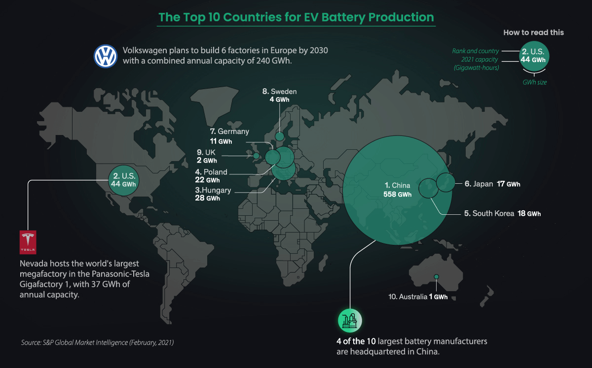 EV Battery: Top 10 Countries EV Battery Production 