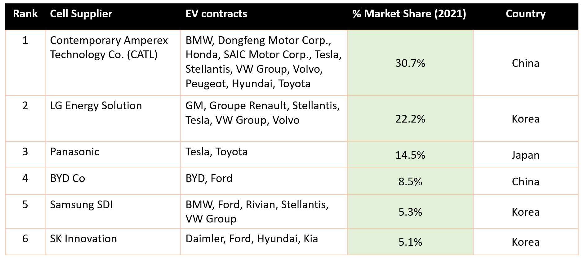 EV Battery: Top 6 Cell Suppliers