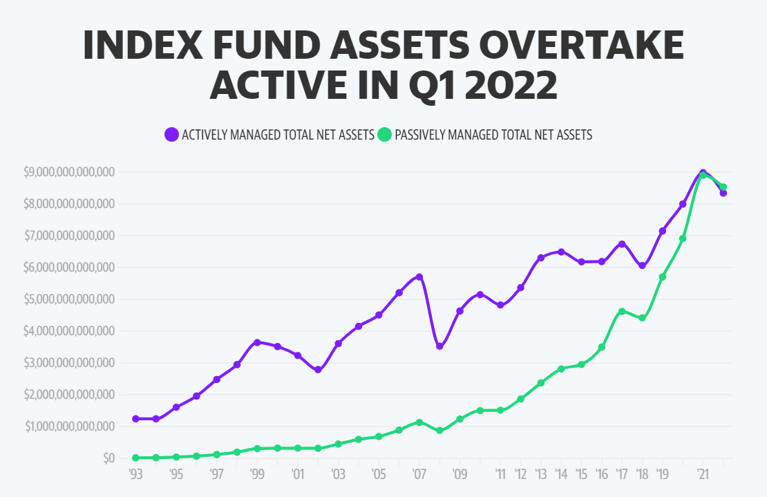 Index Investing: Active Vs Passive Total Net Assets