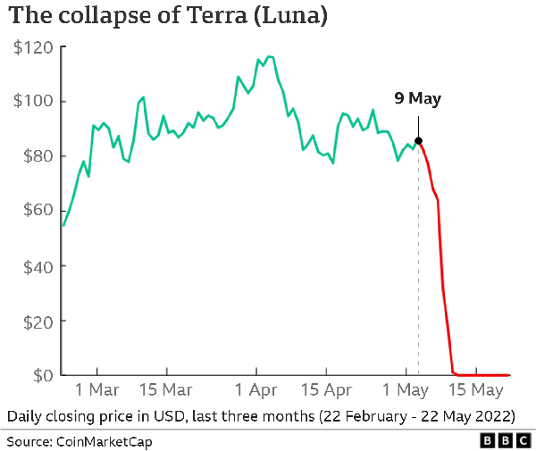 Crypto Currency Risk Management: Collapsing Price of Terra (Luna)
