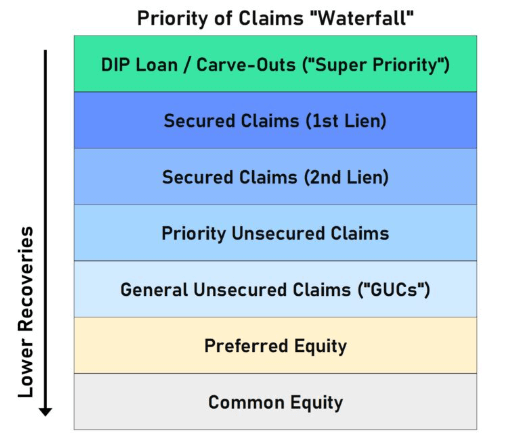 Crypto Currency Risk Management: Claims Waterfall Structure