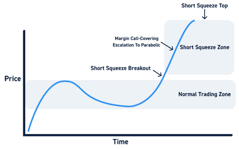 What is a Short Squeeze: Why Does A Short Squeeze Occur
