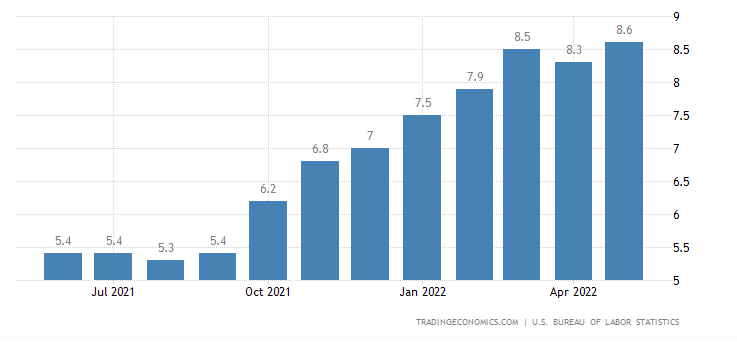 Private Credit Funds: United States Inflation Rate