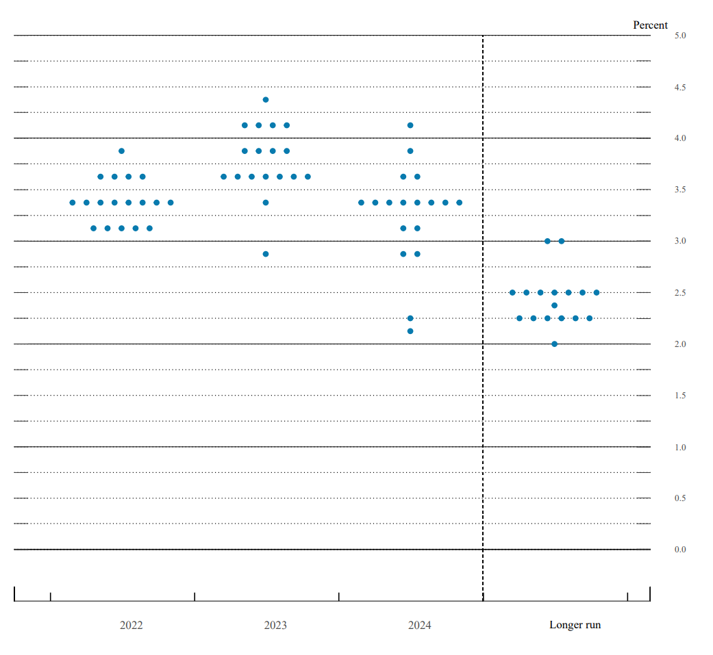 Private Credit Funds: U.S. Federal Reserve’s Economic Projections