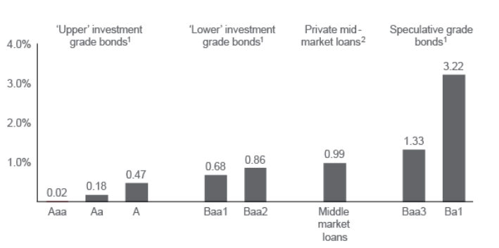 Private Credit Funds: Loss Rates By Bond Category