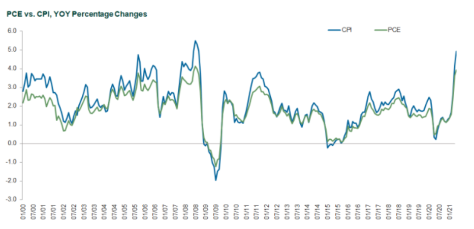 Inflation 101: PCE Vs. CPI YoY Percentage Changes