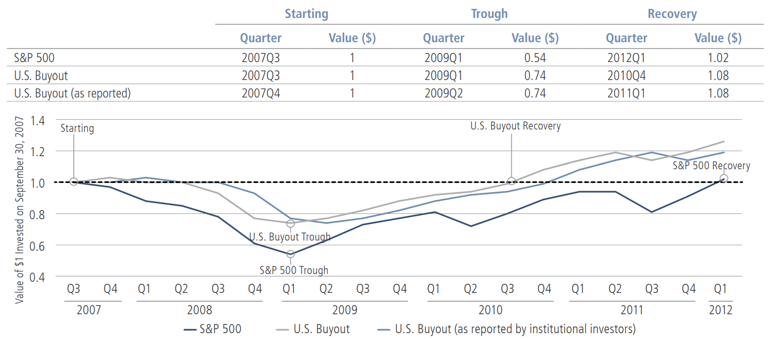 The Role Of Private Equity During Market Downturns: Performance Of S&P500 And U.S. Buyout Funds (Q3 2007 – Q1 2012)