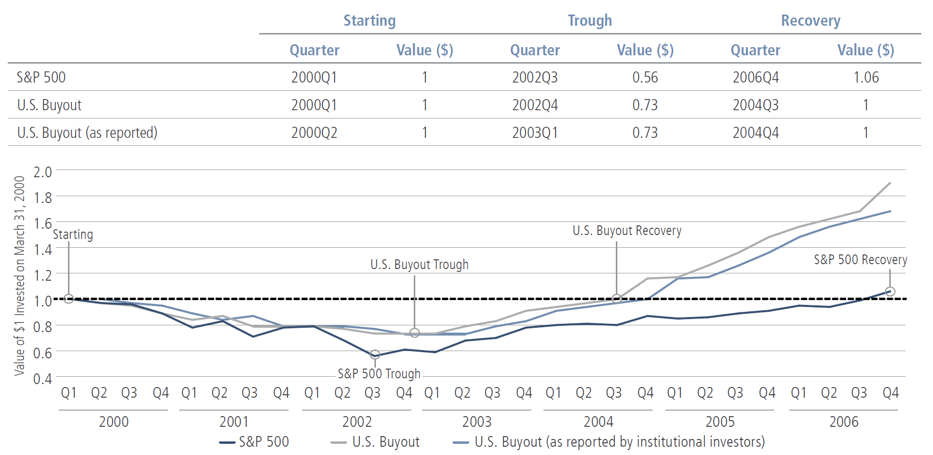 The Role Of Private Equity During Market Downturns: Performance Of S&P500 And U.S. Buyout Funds (Q1 2000 – Q4 2006)