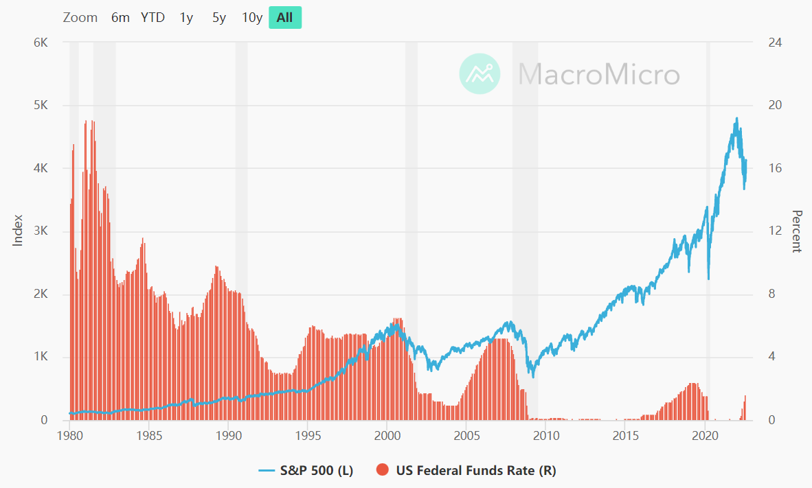 Investing in the New Macroeconomic Regime: Fed Funds Rate Vs. S&P 500
