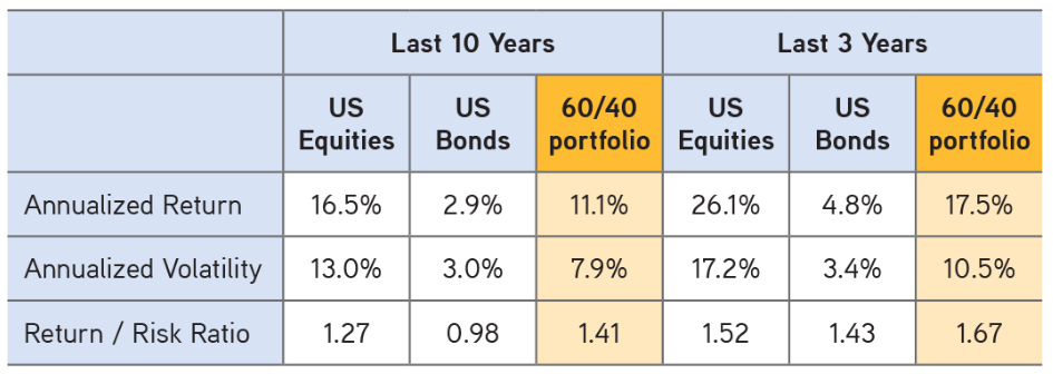 Investing in the New Macroeconomic Regime: Performance Of Stocks Bonds And 60/40 Portfolio