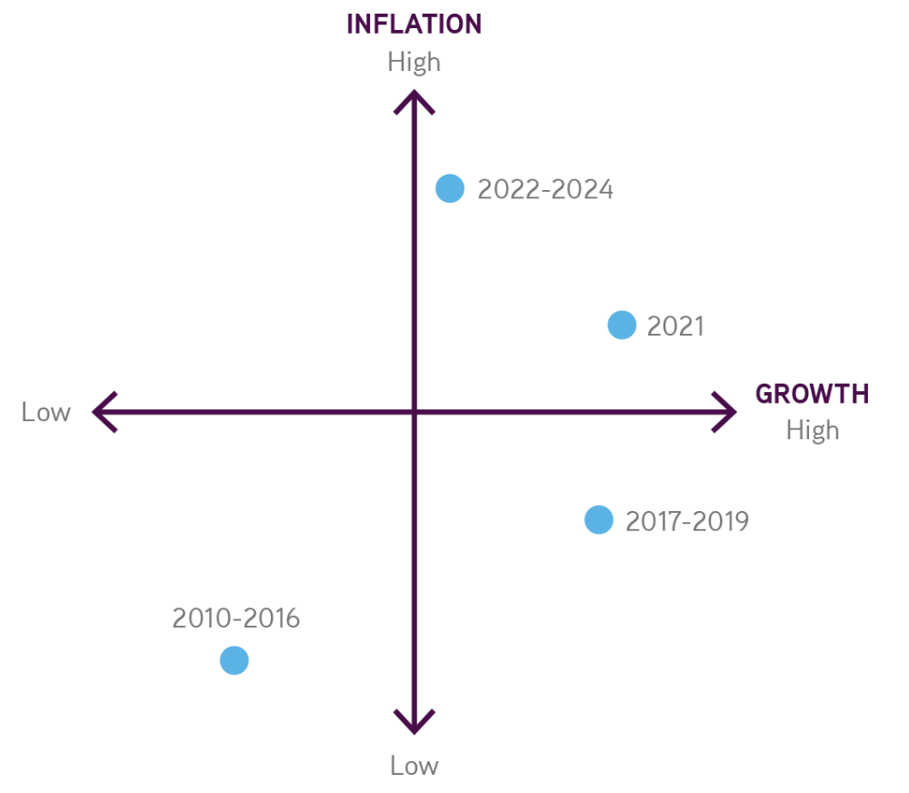 Investing in the New Macroeconomic Regime: Growth And Inflation 2010-2024