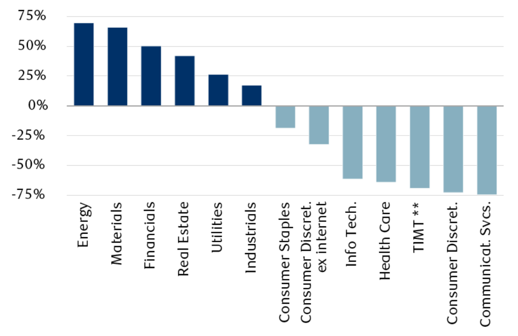 Investing in the New Macroeconomic Regime: Correlations Of Relative S&P 500 Sector Performance