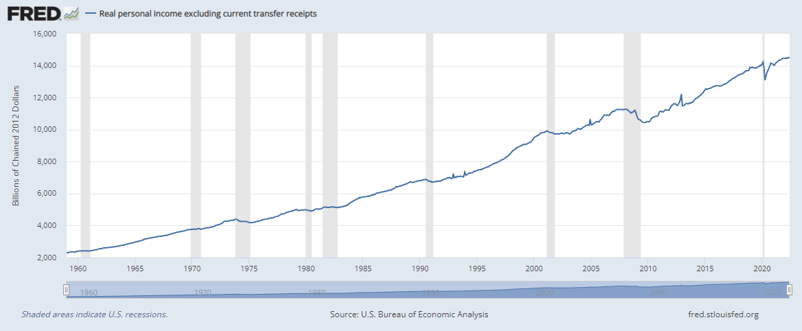 What Is A Recession: Real Personal Income Excluding Current Transfer Receipts