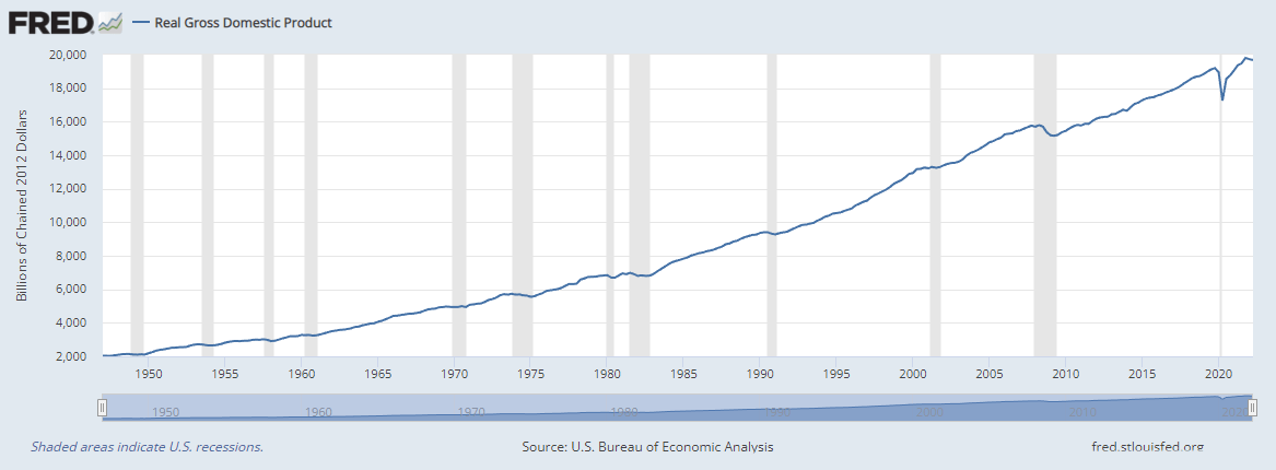 What Is A Recession: Real Gross Domestic Product