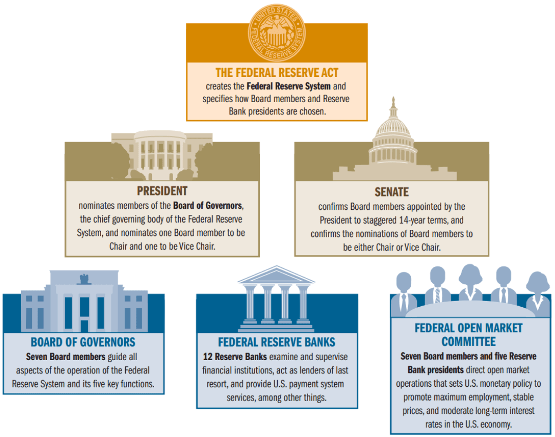 What Is The Relationship Between The Fed And The Treasury? | Crystal ...