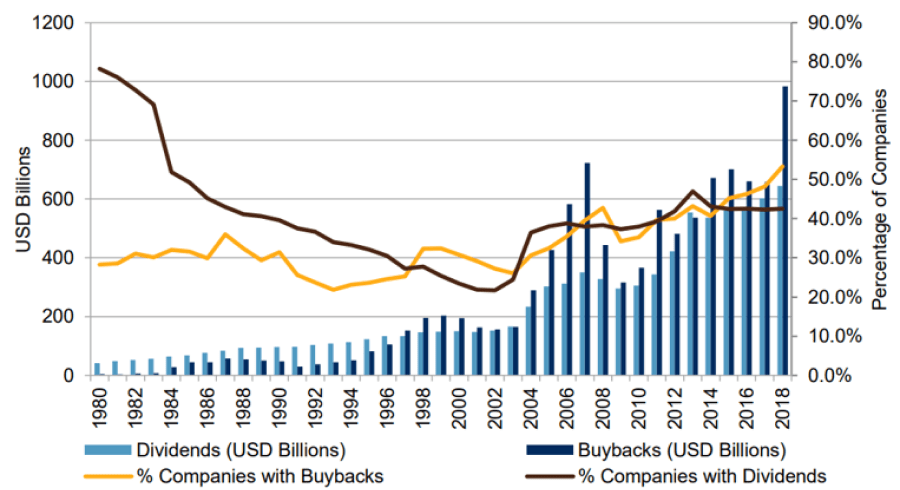 What Are Stock Buybacks: Aggregate Dividends And Buybacks Paid by U.S. Firms