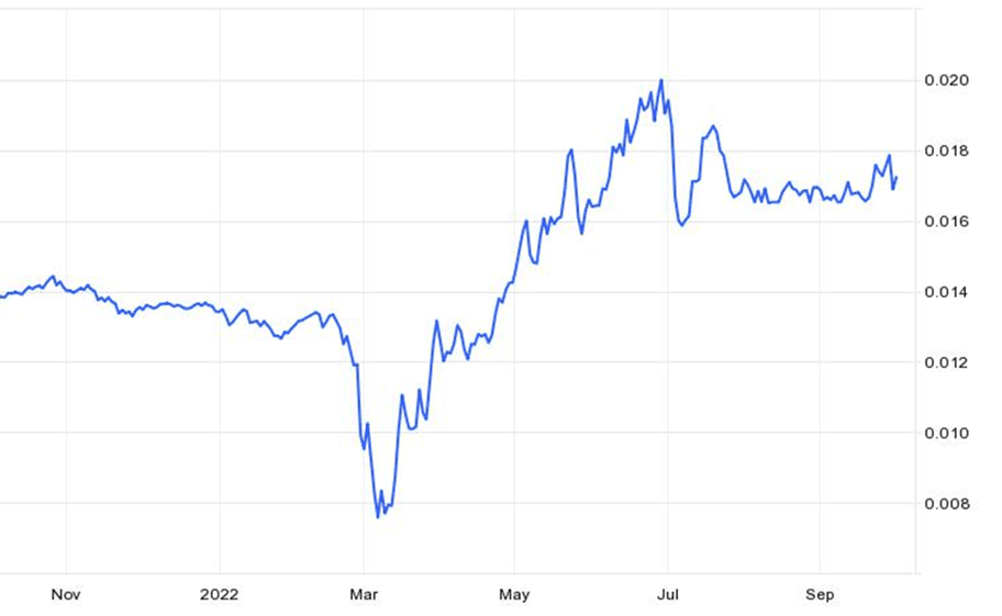 What Is The Relationship Between The Fed And The Treasury: Russian Ruble US Dollar