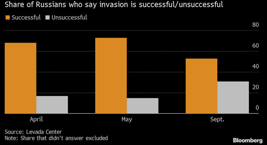 What Is The Relationship Between The Fed And The Treasury: Share Of Russians Who Say Invasion Is Successful Or Unsuccessful