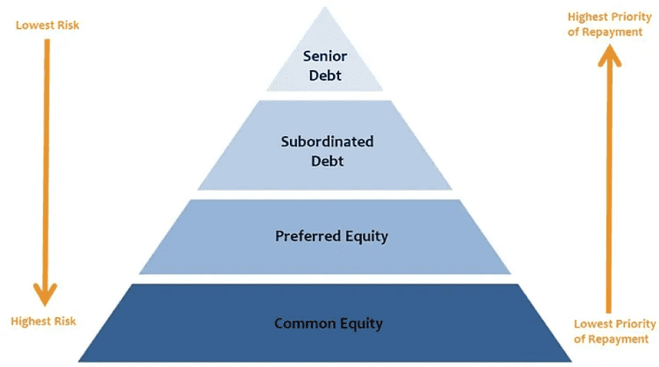 Senior Debt: Ranking of Senior Debt