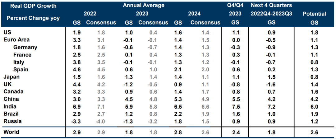 Market Outlook 2023 A Golden Age for Alternatives: Slow Growth in 2023, But Above-Consensus on the US