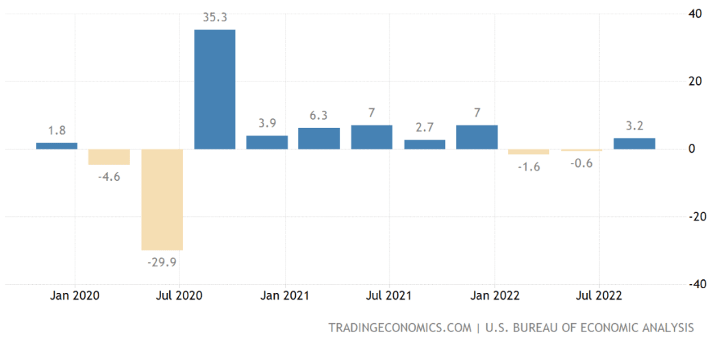 Market Outlook 2023 A Golden Age for Alternatives: United States GDP Growth Rate