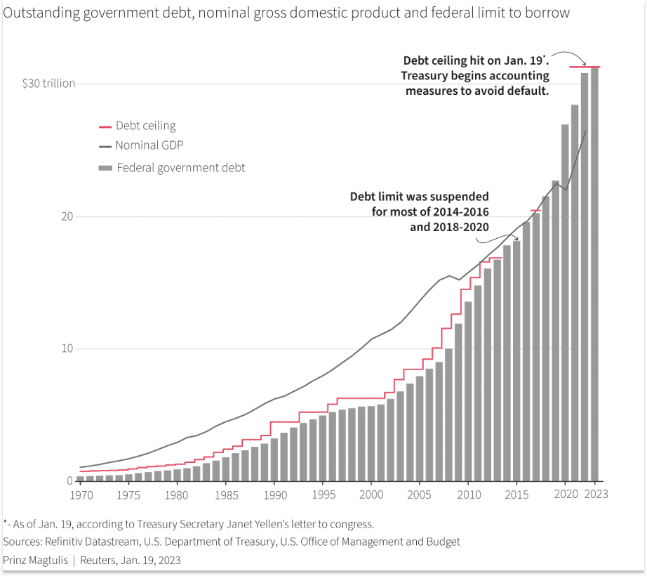 The Debt Ceiling Crisis: What Congress Negotiations Could Mean for the Market: Outstanding Government Debt, Nominal GDP, Federal Limit To Borrow