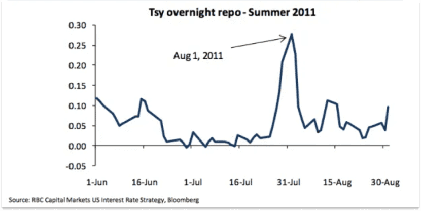 The Debt Ceiling Crisis: What Congress Negotiations Could Mean for the Market: Market Impact In 2011