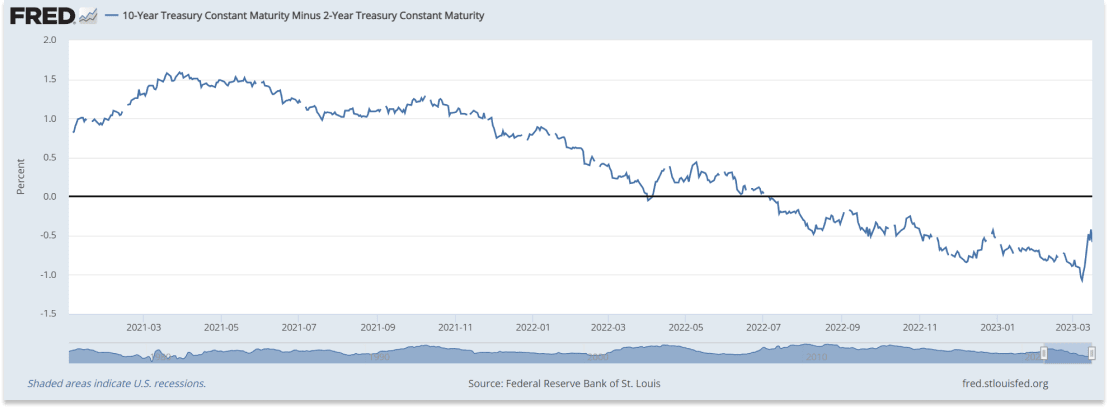 Rising Rates And Impending Credit Dislocation: 10-Year Treasury Minus 2-Year Treasury