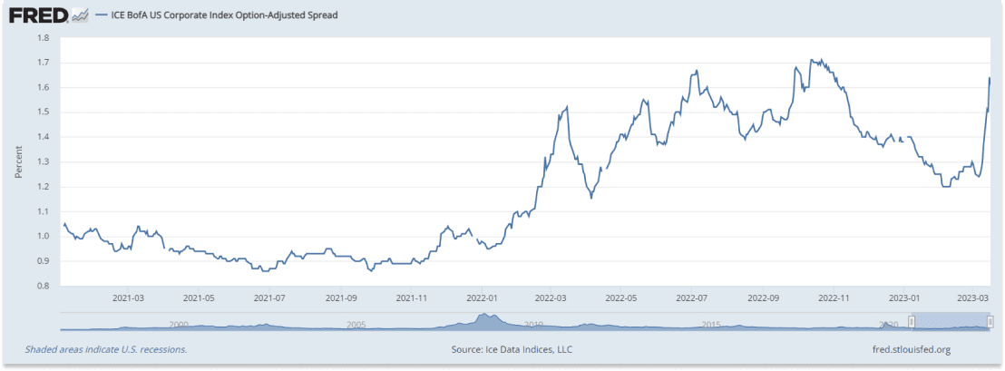 Rising Rates And Impending Credit Dislocation: US Corporate Index Option-Adjusted Spread
