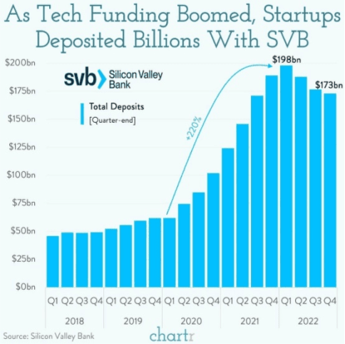 Private Market Funds: As Tech Funding Boomed, Startups Deposited Billions with SVB