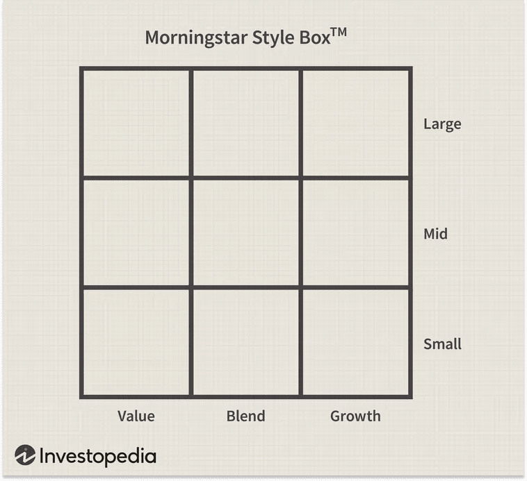 Style Drift: Investopia - Morningstar Style Box