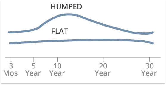 A Beginner's Guide To Understanding Yield Curves And How They Impact Investments: Humped and Flat Yield Curves 