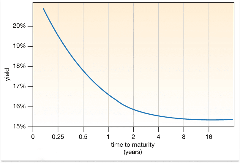 A Beginner's Guide To Understanding Yield Curves And How They Impact Investments: Inverted Yield Curve