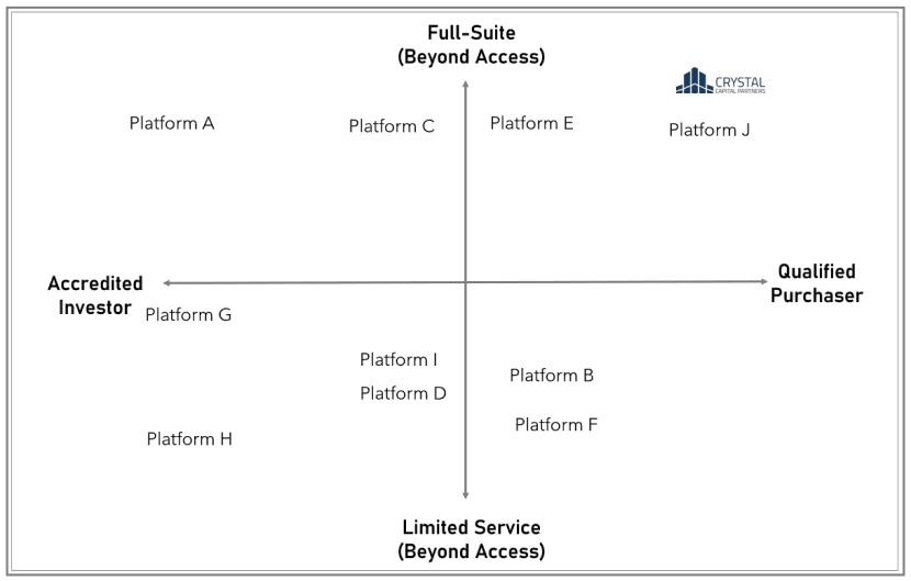 The Alts Platform Ecosystem: Crystal vs Transactional Platforms: Full Suite Vs Limited Service