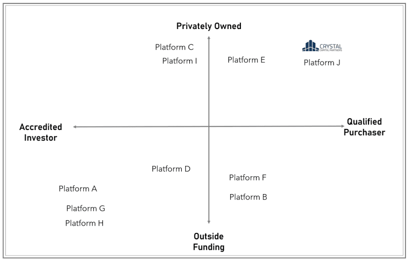 The Alts Platform Ecosystem: Crystal vs Transactional Platforms: Ownership interests