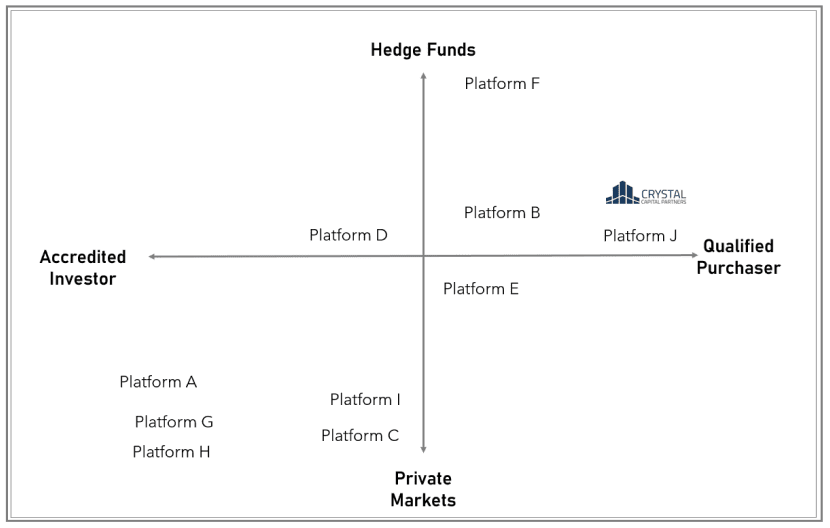 The Alts Platform Ecosystem: Crystal vs Transactional Platforms: Product Offering and Investor Type