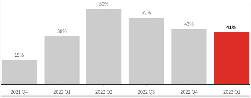 Earnings Transcripts Review And Resulting Economic Outlook For 2023: Recession Talk Dips in Company Conference Calls
