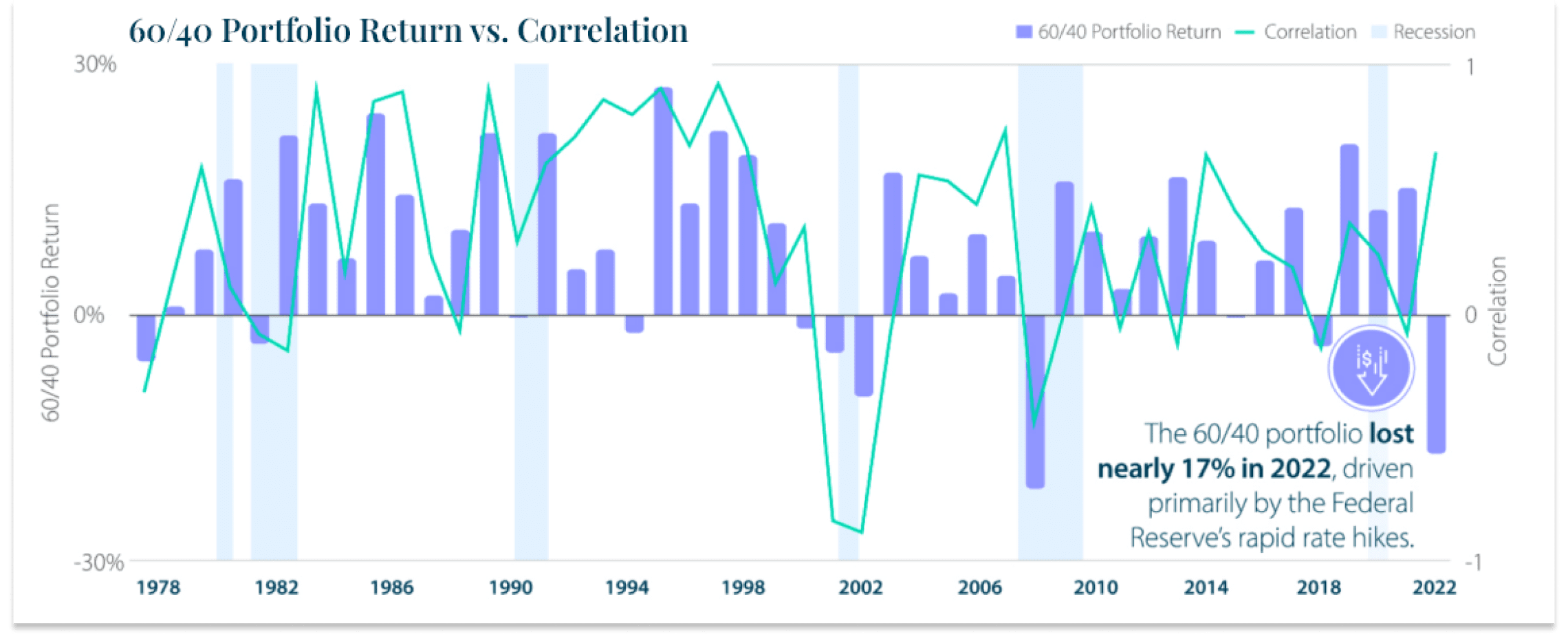 Reimagining the 60/40 Portfolio for Today’s Market: 60/40 Portfolio Return vs. Correlation