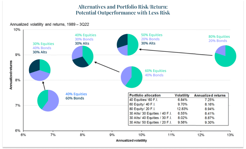 Reimagining the 60/40 Portfolio for Today’s Market: Alternatives and Portfolio Risk/Return: Potential Outperformance with Less Risk 