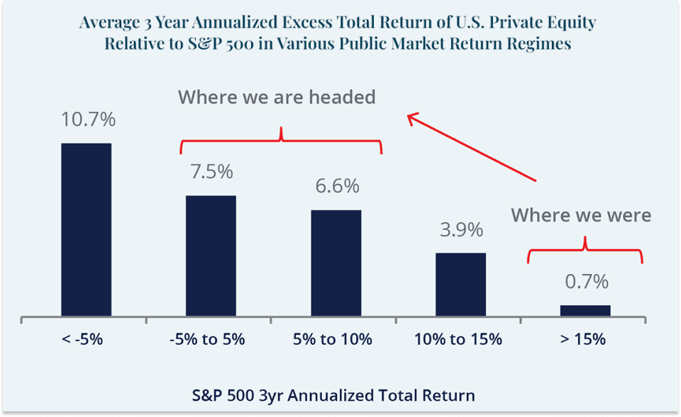 Reimagining 60 40  Chart  Average 3 Year Annulaized Excess Total Return Us Pe Relative To S&p500 ?c=1687526616657