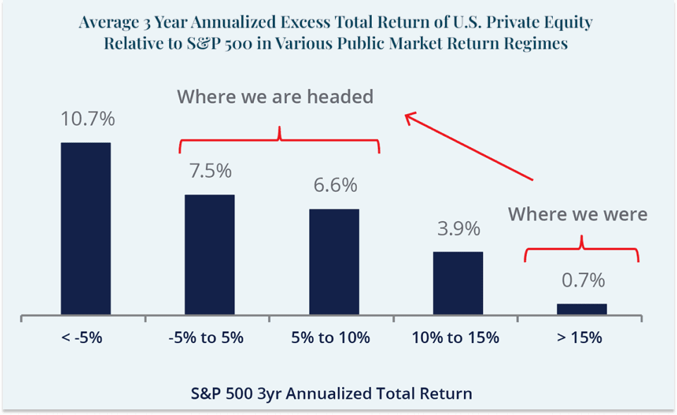 Reimagining the 60/40 Portfolio for Today’s Market: Average 3 Year Annualized Excess Total Return of U.S Private Equity Relative to S&P 500 in Various Private Market Regimes 