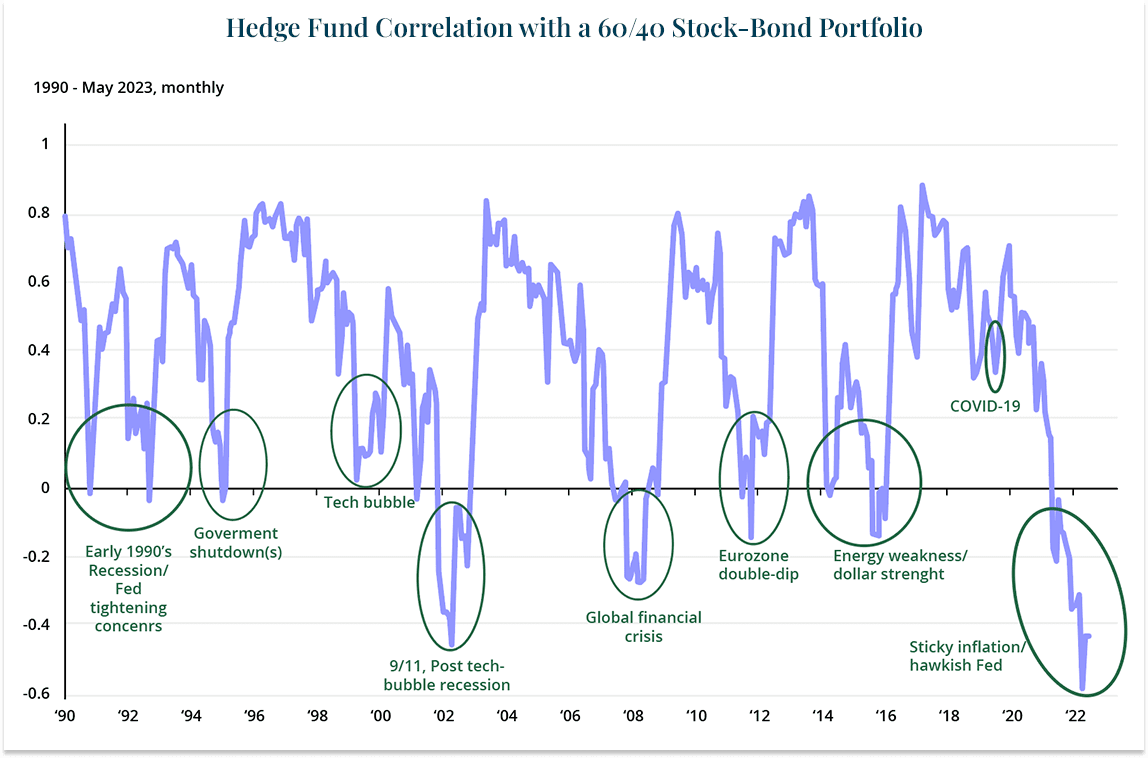Reimagining the 60/40 Portfolio for Today’s Market: Hedge Fund Correlation with a 60/40 Portfolio (1990-January 2023, monthly)