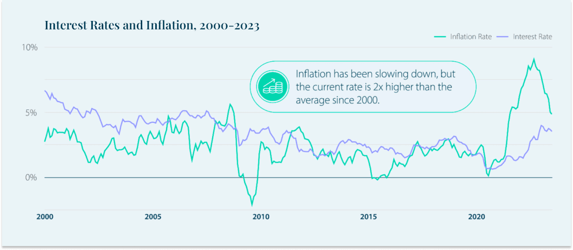 Reimagining the 60/40 Portfolio for Today’s Market: Interest Rates and Inflation, 2000-2023
