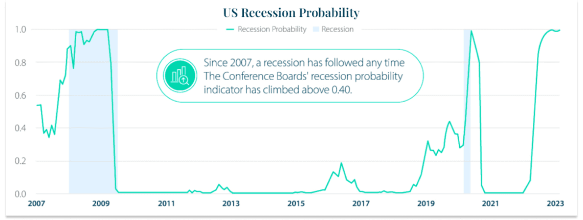 Reimagining the 60/40 Portfolio for Today’s Market: US Recession Probability