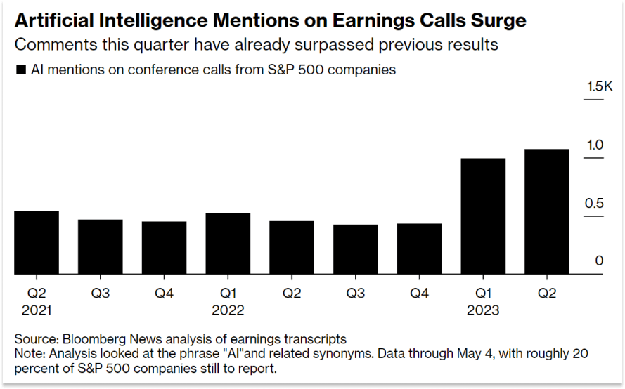 Riding the AI Wave: Artificial Intelligence Mentions on Earnings Calls Surge