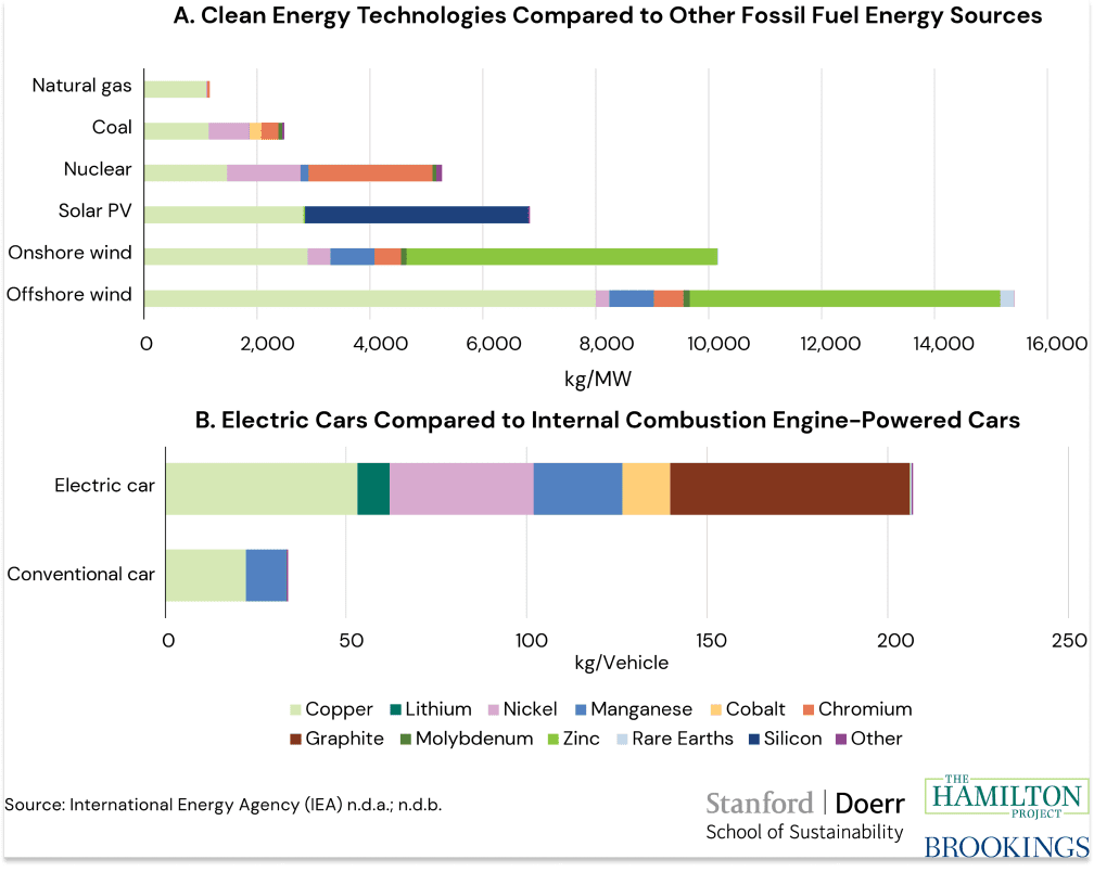 What Is Standing In The Way Of Energy Transition: Comparison Of Minerals Used
